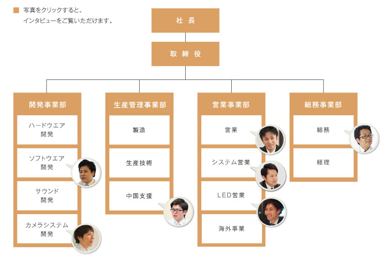 各事業部の紹介